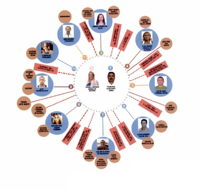 Ministério Público Estadual pede o sequestro de bens da ex-prefeita Tatiana Correia e mais 10 integrantes de organização criminosa