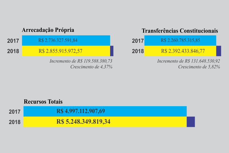 Receitas da Paraíba tiveram incremento de R$ 251 milhões no 1º semestre deste ano em comparação a 2017, aponta Sindifisco-PB