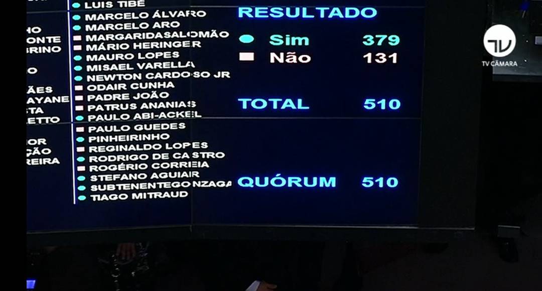 Com 510 deputados presentes,  projeto de Reforma é aprovado em 1º turno com 379 a favor, contra 131