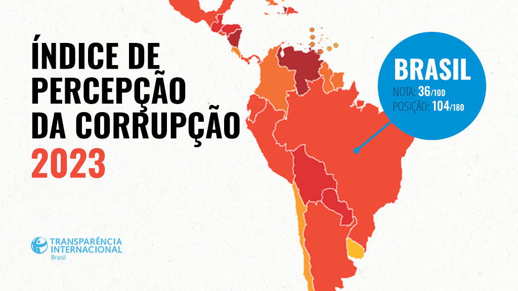 Brasil cai 10 posições em ranking de percepção da corrupção, diz estudo; país ficou dois pontos abaixo da média global